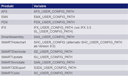 Environment variables for configuration path