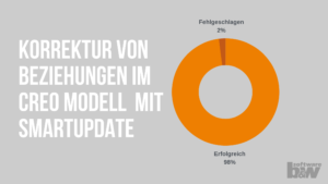 Kreisdiagramm zur Korrektur von Beziehungen im Creo Modell mit SMARTUpdate