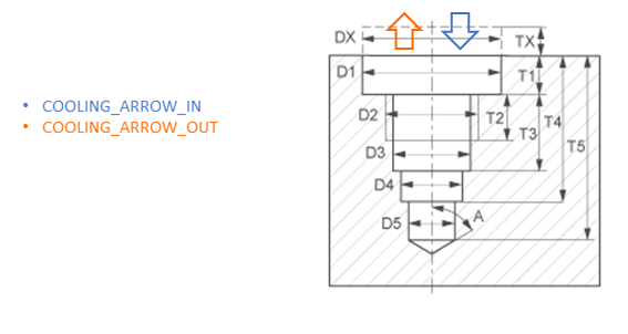 Cooling component with two parameter values