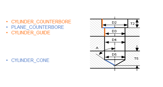 Guide component with four parameter values 